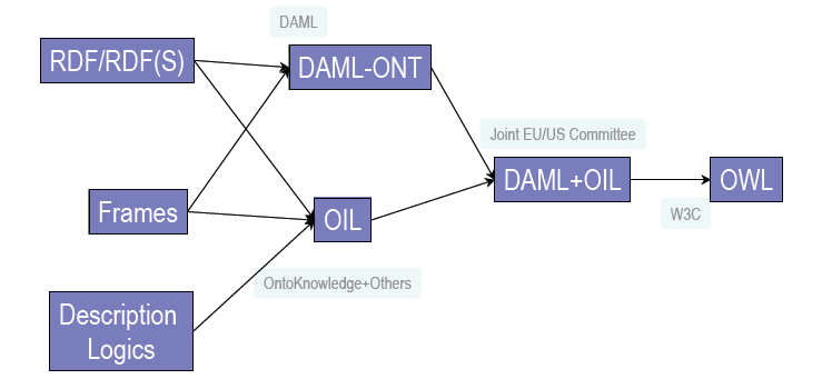 The OWL family tree diagram